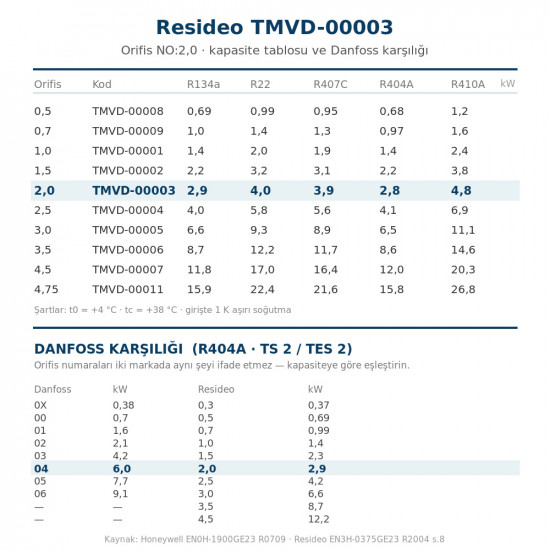 Resideo (Honeywell) TMVD-00003 ორიფისის კარტრიჯი NO:2,0 – TMV/TMVX ტრვ (თერმოგაფართოების სარქველი), R404A 2,8 kW