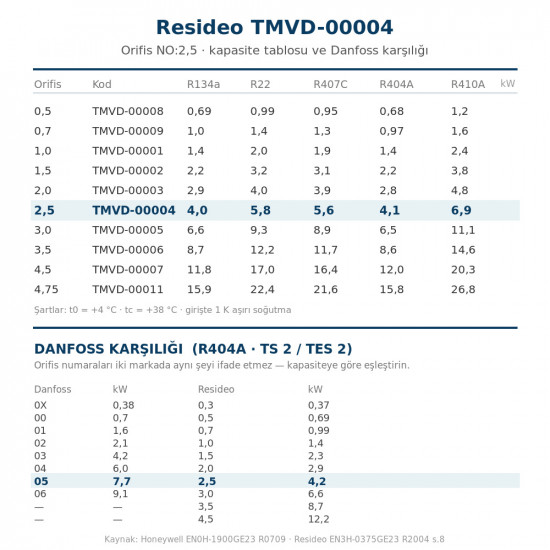 Resideo (Honeywell) TMVD-00004 ორიფისის კარტრიჯი NO:2,5 – TMV/TMVX ტრვ, R404A 4,1 kW