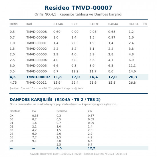 Resideo (Honeywell) TMVD-00007 Orifis Kartuşu NO:4,5 – TMV/TMVX Genleşme Valfi, R404A 12,0 kW