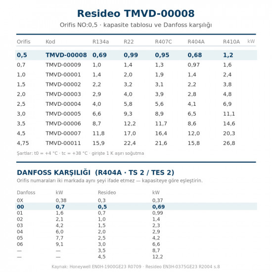 Resideo (Honeywell) TMVD-00008 Orifis Kartuşu NO:0,5 – TMV/TMVX Genleşme Valfi, R404A 0,68 kW
