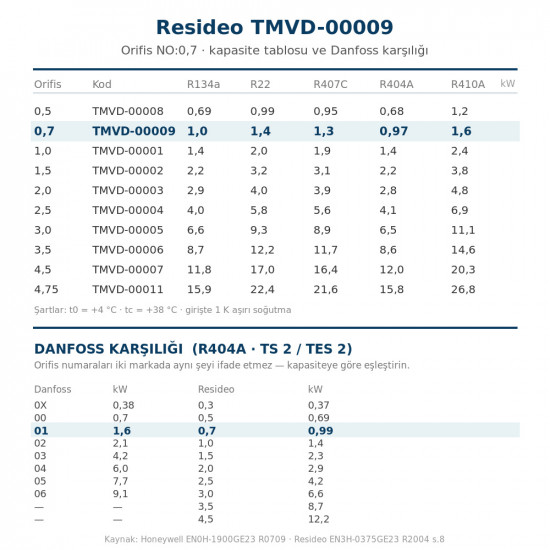Resideo (Honeywell) TMVD-00009 Orifice Cartridge No. 0.7 – TMV/TMVX Expansion Valve, R404A 0.97 kW