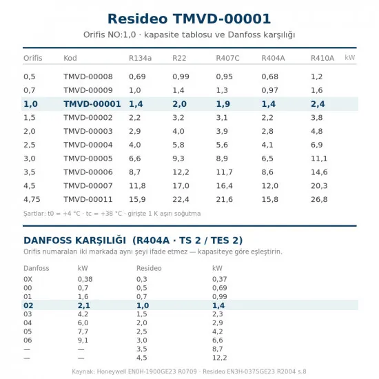 Resideo (Honeywell) TMVD-00001 Orifis Kartuşu NO:1,0 – TMV/TMVX Genleşme Valfi, R404A 1,4 kW