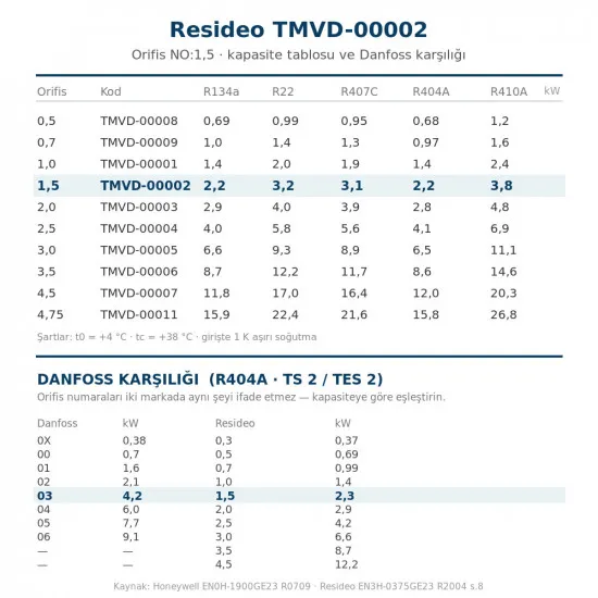 Resideo (Honeywell) TMVD-00002 Orifis Kartuşu NO:1,5 – TMV/TMVX Genleşme Valfi, R404A 2,2 kW