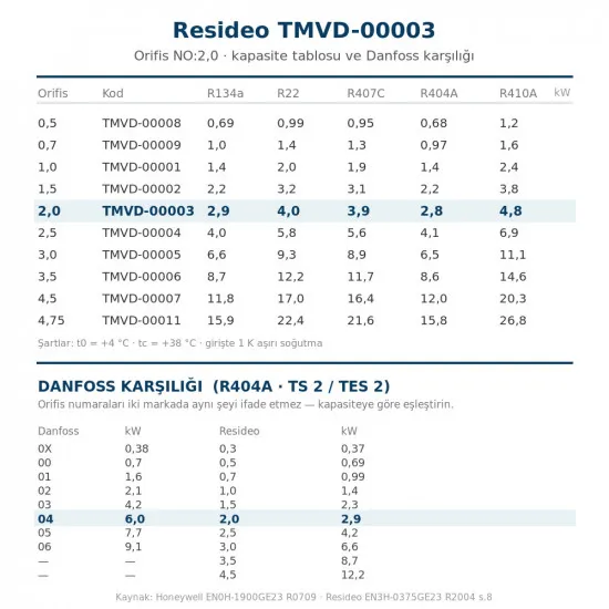 Resideo (Honeywell) TMVD-00003 Orifis Kartuşu NO:2,0 – TMV/TMVX Genleşme Valfi, R404A 2,8 kW