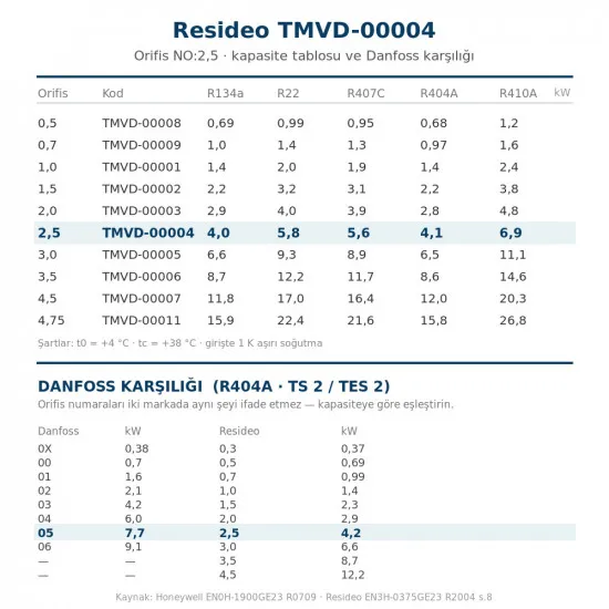 Resideo (Honeywell) TMVD-00004 Orifis Kartuşu NO:2,5 – TMV/TMVX Genleşme Valfi, R404A 4,1 kW