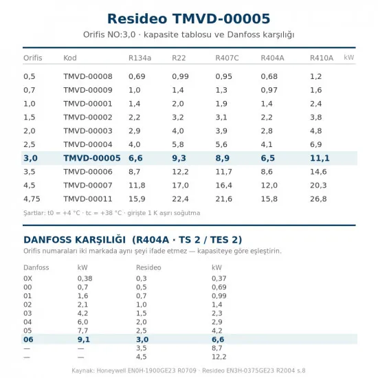 Resideo (Honeywell) TMVD-00005 Orifis Kartuşu NO:3,0 – TMV/TMVX Genleşme Valfi, R404A 6,5 kW