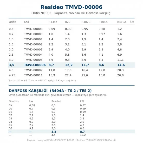 Resideo (Honeywell) TMVD-00006 Orifis Kartuşu NO:3,5 – TMV/TMVX Genleşme Valfi, R404A 8,6 kW