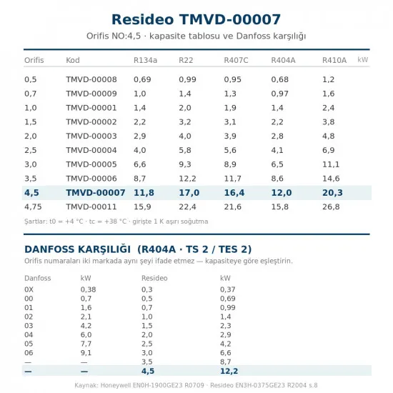 Resideo (Honeywell) TMVD-00007 Orifis Kartuşu NO:4,5 – TMV/TMVX Genleşme Valfi, R404A 12,0 kW