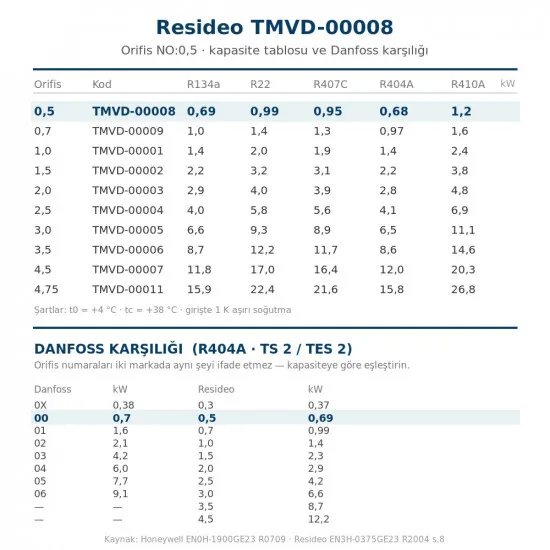 Resideo (Honeywell) TMVD-00008 Orifis Kartuşu NO:0,5 – TMV/TMVX Genleşme Valfi, R404A 0,68 kW