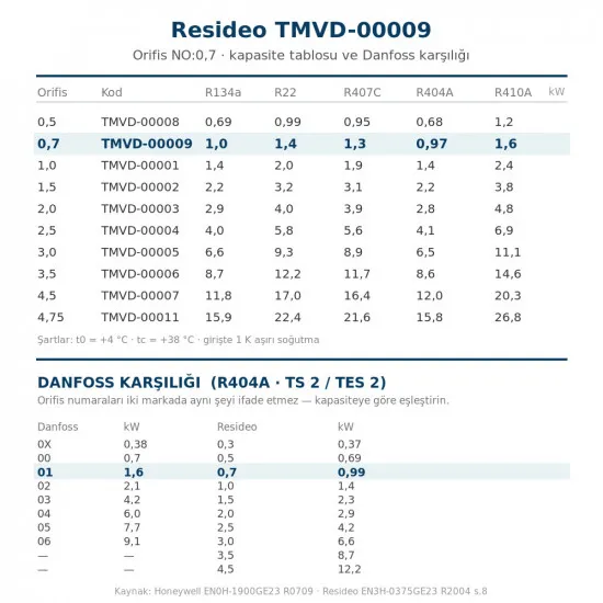 Resideo (Honeywell) TMVD-00009 Orifis Kartuşu NO:0,7 – TMV/TMVX Genleşme Valfi, R404A 0,97 kW