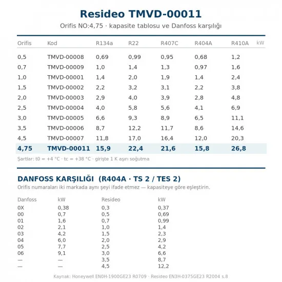 Resideo (Honeywell) TMVD-00011 Orifis Kartuşu NO:4,75 – TMV/TMVX Genleşme Valfi, R404A 15,8 kW