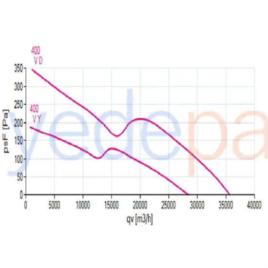 Ziehl-Abegg ZC091-SDQ.7Q.V5 Endüstriyel Aksiyel Fan